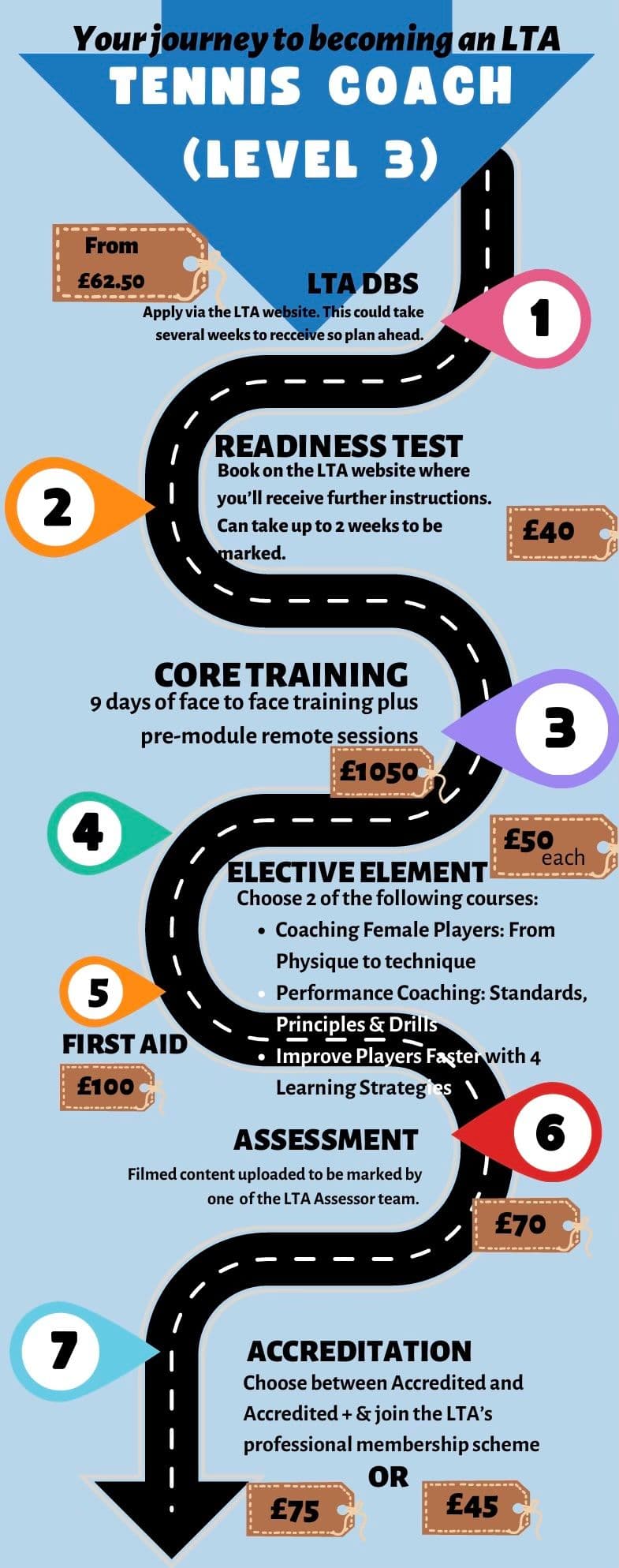 What is the structure of the LTA Tennis Coach course?